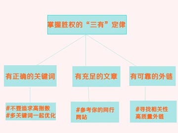 淺析掌握勝權(quán)的SEO優(yōu)化“三有定律”